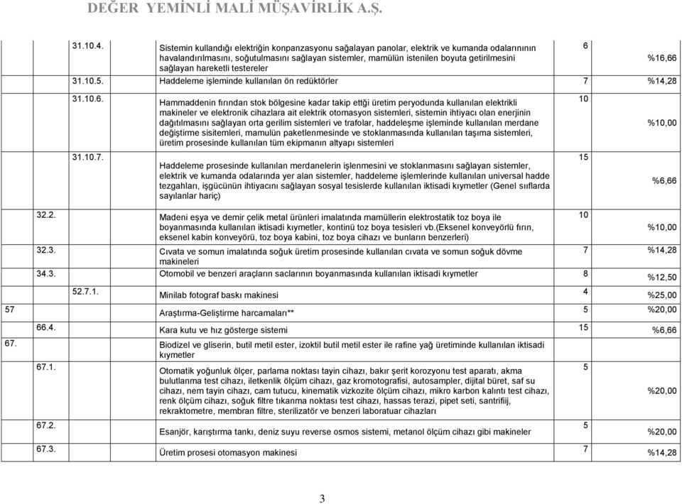 %16,66 31..6. Hammaddenin fırından stok bölgesine kadar takip ettği üretim peryodunda kullanılan elektrikli makineler ve elektronik cihazlara ait elektrik otomasyon sistemleri, sistemin ihtiyacı olan