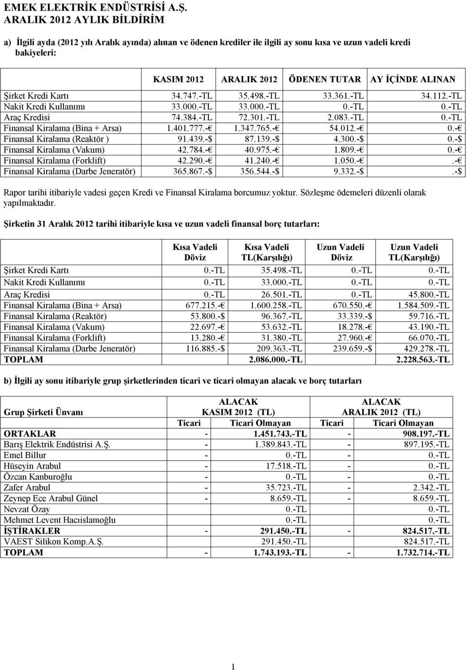 41.777.- 1.347.765.- 54.12.-.- Finansal Kiralama (Reaktör ) 91.439.-$ 87.139.-$ 4.3.-$.-$ Finansal Kiralama (Vakum) 42.784.- 4.975.- 1.89.-.- Finansal Kiralama (Forklift) 42.29.- 41.24.- 1.5.-.- Finansal Kiralama (Darbe Jeneratör) 365.