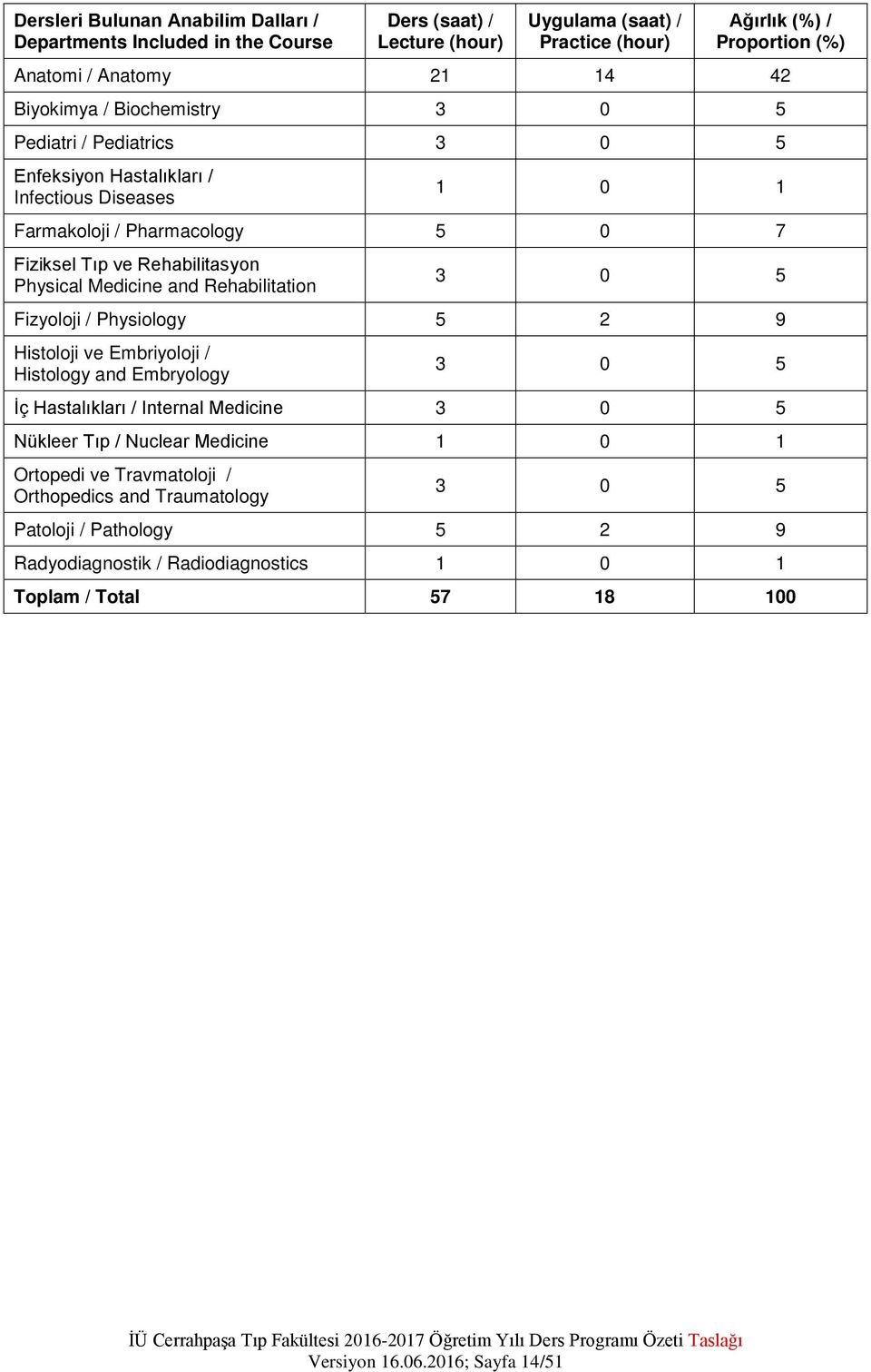 Medicine and Rehabilitation 3 0 5 Fizyoloji / Physiology 5 2 9 Histoloji ve Embriyoloji / Histology and Embryology 3 0 5 İç Hastalıkları / Internal Medicine 3 0 5 Nükleer Tıp / Nuclear