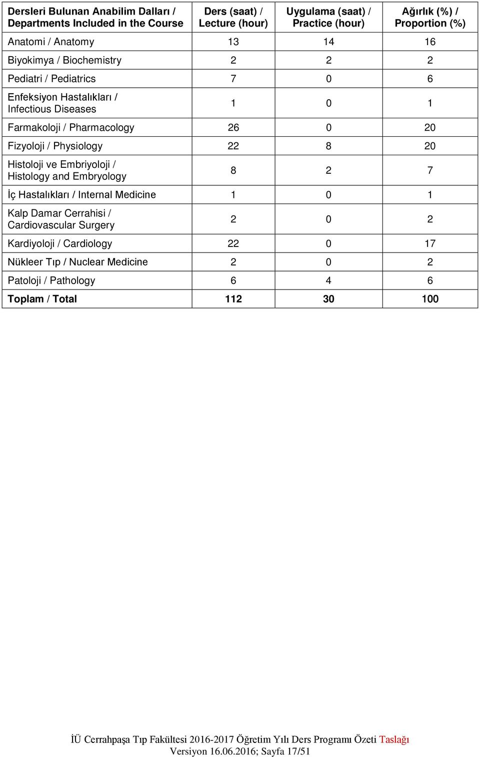 0 20 Fizyoloji / Physiology 22 8 20 Histoloji ve Embriyoloji / Histology and Embryology 8 2 7 İç Hastalıkları / Internal Medicine 1 0 1 Kalp Damar Cerrahisi /