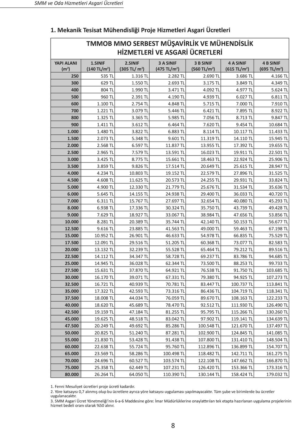 693 TL 3.175 TL 3.849 TL 4.349 TL 400 804 TL 1.990 TL 3.471 TL 4.092 TL 4.977 TL 5.624 TL 500 960 TL 2.391 TL 4.190 TL 4.939 TL 6.027 TL 6.811 TL 600 1.100 TL 2.754 TL 4.848 TL 5.715 TL 7.000 TL 7.