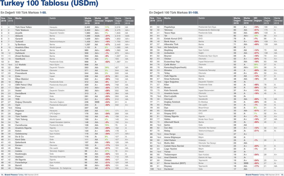 Akbank Banka,589 AAA- -37%,56 AAA 5 5 Garanti Banka,59 AA+ -%,953 AA+ 6 7 Turkcell Telekomünikasyon,435 AA+ -6%,700 AA+ 7 3 İş Bankası Banka,97 AA -47%,445 AA+ 8 0 Anadolu Efes Alkollü İçecek,5 A