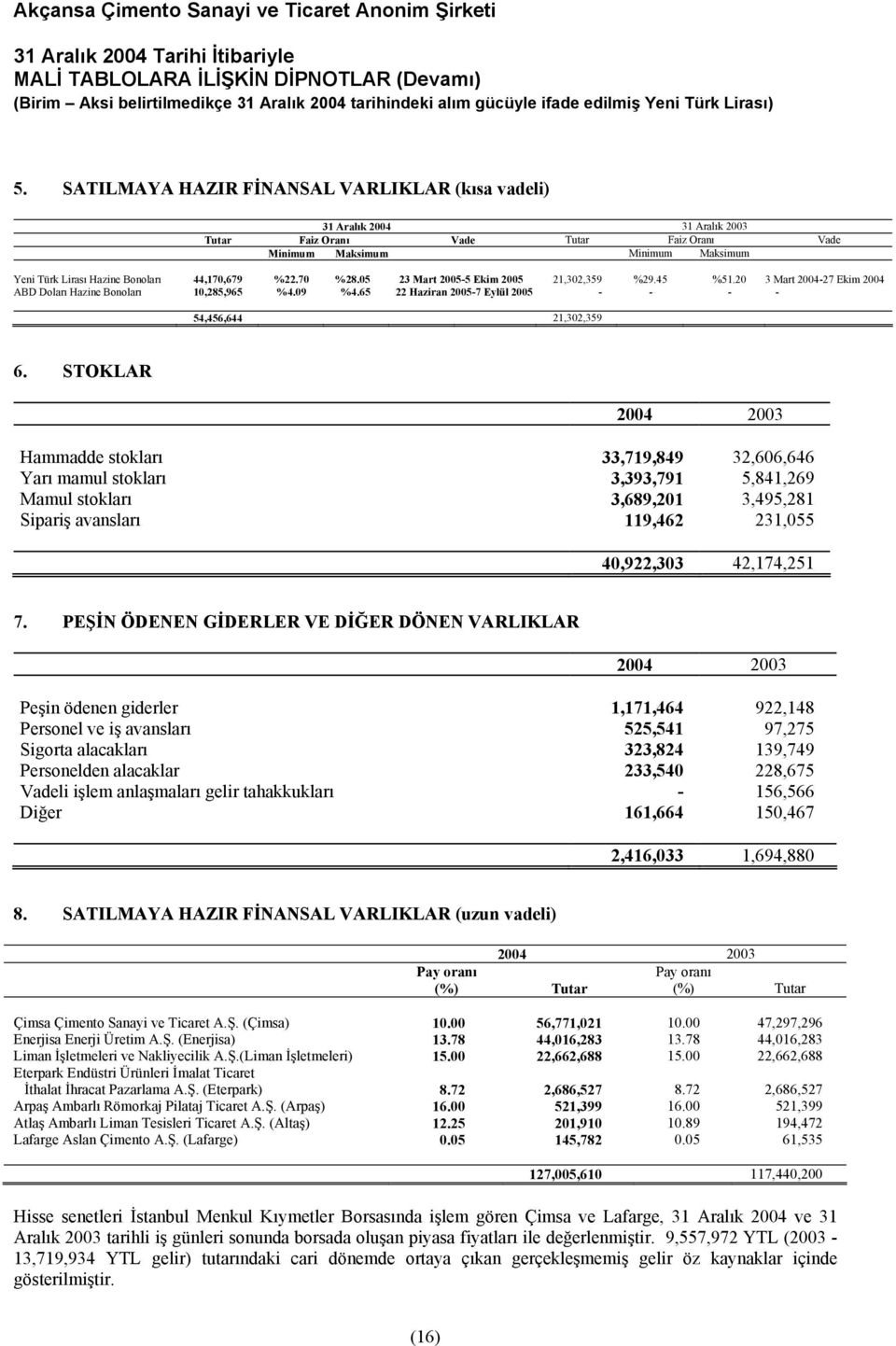 65 22 Haziran 2005-7 Eylül 2005 - - - - 54,456,644 21,302,359 6.