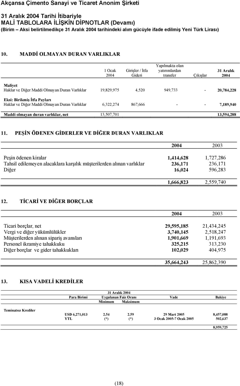 PEŞİN ÖDENEN GİDERLER VE DİĞER DURAN VARLIKLAR Peşin ödenen kiralar 1,414,628 1,727,286 Tahsil edilemeyen alacaklara karşılık müşterilerden alınan varlıklar 236,171 236,171 Diğer 16,024 596,283