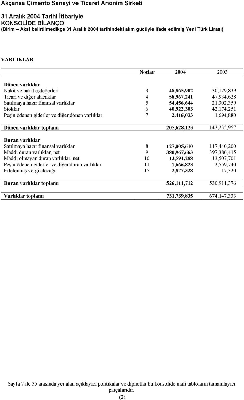 finansal varlıklar 8 127,005,610 117,440,200 Maddi duran varlıklar, net 9 380,967,663 397,386,415 Maddi olmayan duran varlıklar, net 10 13,594,288 13,507,701 Peşin ödenen giderler ve diğer duran