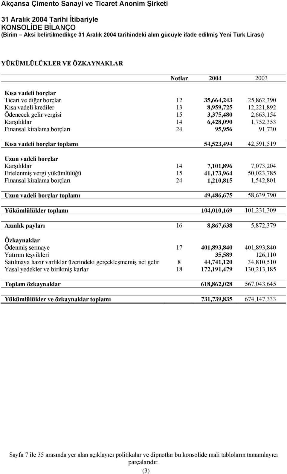 7,073,204 Ertelenmiş vergi yükümlülüğü 15 41,173,964 50,023,785 Finansal kiralama borçları 24 1,210,815 1,542,801 Uzun vadeli borçlar toplamı 49,486,675 58,639,790 Yükümlülükler toplamı 104,010,169