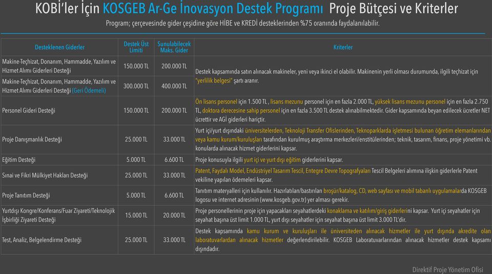 Üst Limiti Sunulabilecek Maks. Gider 150.000 TL 200.000 TL 300.000 TL 400.000 TL Personel Gideri Desteği 150.000 TL 200.000 TL Proje Danışmanlık Desteği 25.000 TL 33.