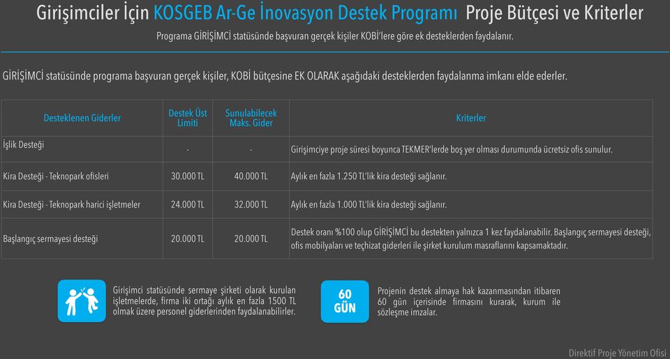 Gider Kriterler İşlik Desteği - - Girişimciye proje süresi boyunca TEKMER lerde boş yer olması durumunda ücretsiz ofis sunulur. Kira Desteği - Teknopark ofisleri 30.000 TL 40.000 TL Aylık en fazla 1.