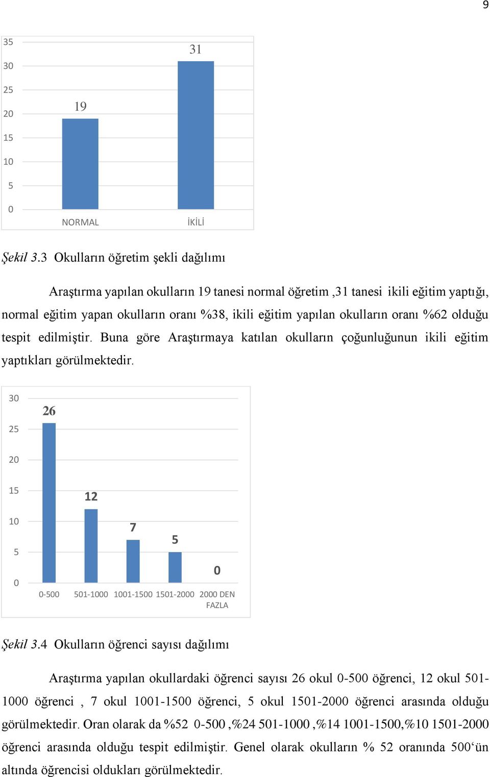 oranı %62 olduğu tespit edilmiştir. Buna göre Araştırmaya katılan okulların çoğunluğunun ikili eğitim yaptıkları görülmektedir. 3 2 26 2 1 1 12 7-1-1 11-1 11-2 2 DEN FAZLA Şekil 3.