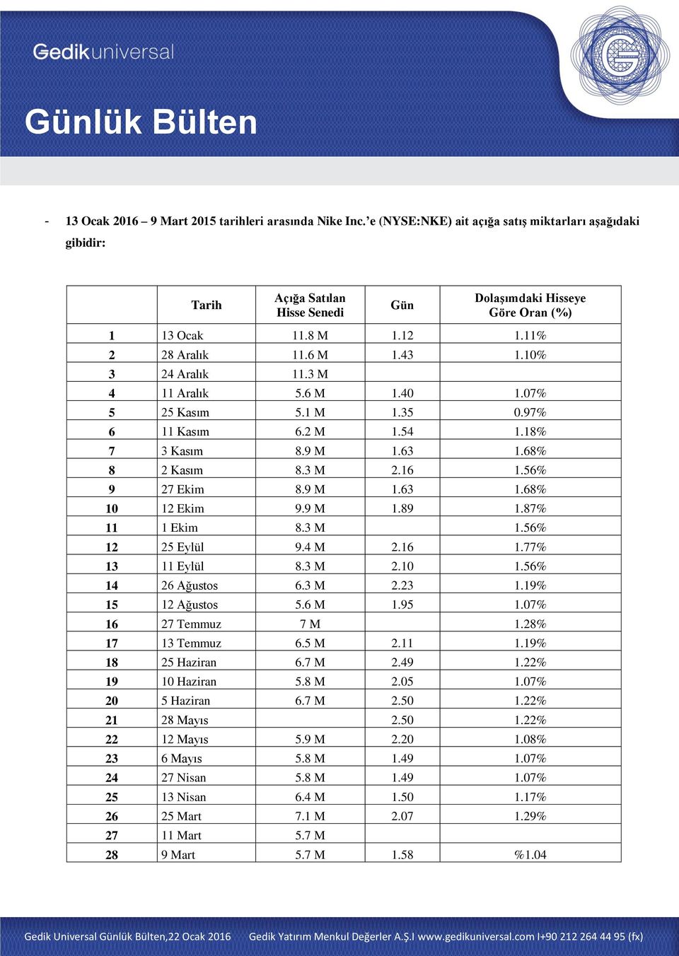 56% 9 27 Ekim 8.9 M 1.63 1.68% 10 12 Ekim 9.9 M 1.89 1.87% 11 1 Ekim 8.3 M 1.56% 12 25 Eylül 9.4 M 2.16 1.77% 13 11 Eylül 8.3 M 2.10 1.56% 14 26 Ağustos 6.3 M 2.23 1.19% 15 12 Ağustos 5.6 M 1.95 1.