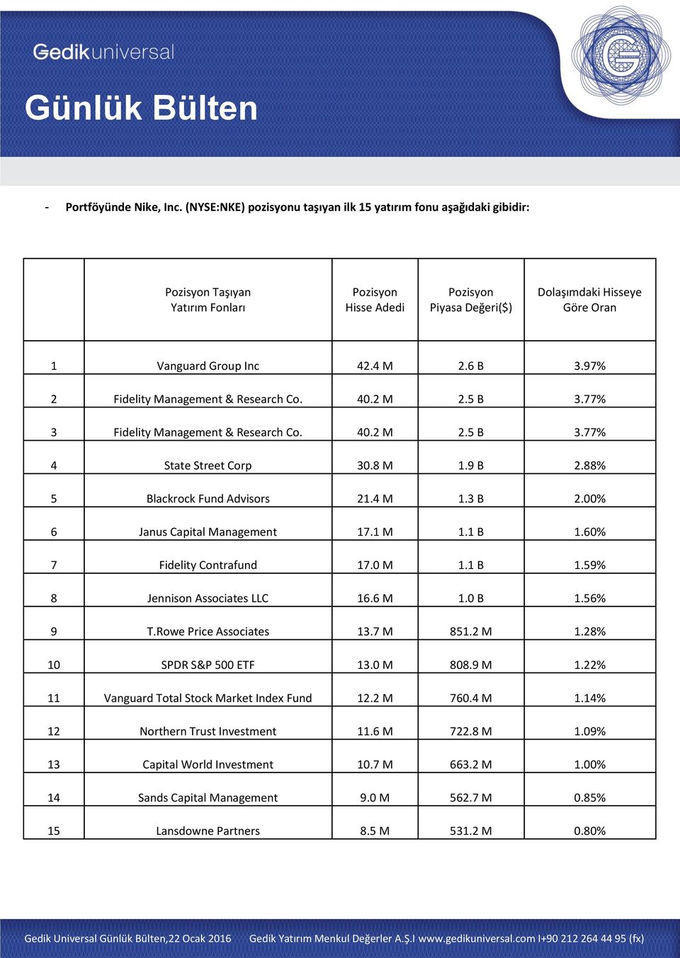 00% 6 Janus Capital Management 17.1 M 1.1 B 1.60% 7 Fidelity Contrafund 17.0 M 1.1 B 1.59% 8 Jennison Associates LLC 16.6 M 1.0 B 1.56% 9 T.Rowe Price Associates 13.7 M 851.2 M 1.