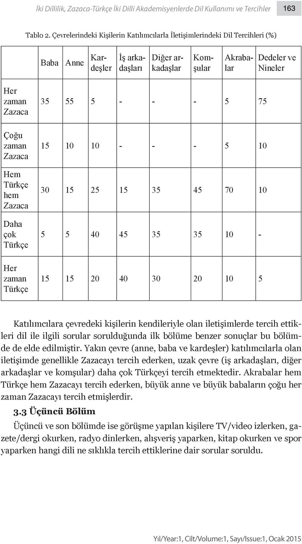 - - 5 75 15 10 10 - - - 5 10 30 15 25 15 35 45 70 10 5 5 40 45 35 35 10-15 15 20 40 30 20 10 5 Katılımcılara çevredeki kişilerin kendileriyle olan iletişimlerde tercih ettikleri dil ile ilgili