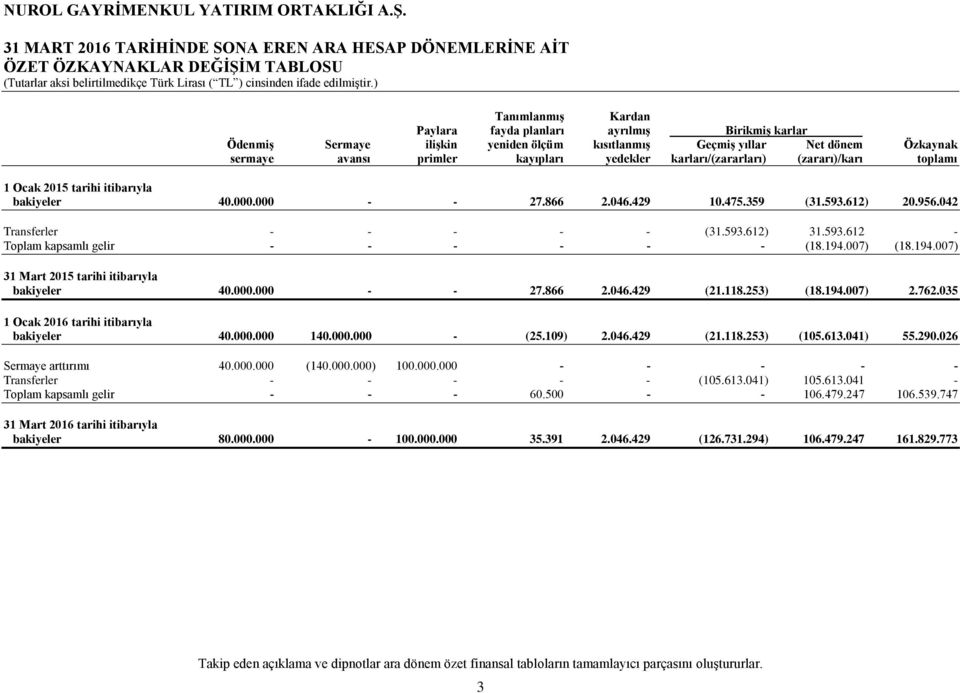 429 10.475.359 (31.593.612) 20.956.042 Transferler - - - - - (31.593.612) 31.593.612 - Toplam kapsamlı gelir - - - - - - (18.194.007) (18.194.007) 31 Mart 2015 tarihi itibarıyla bakiyeler 40.000.