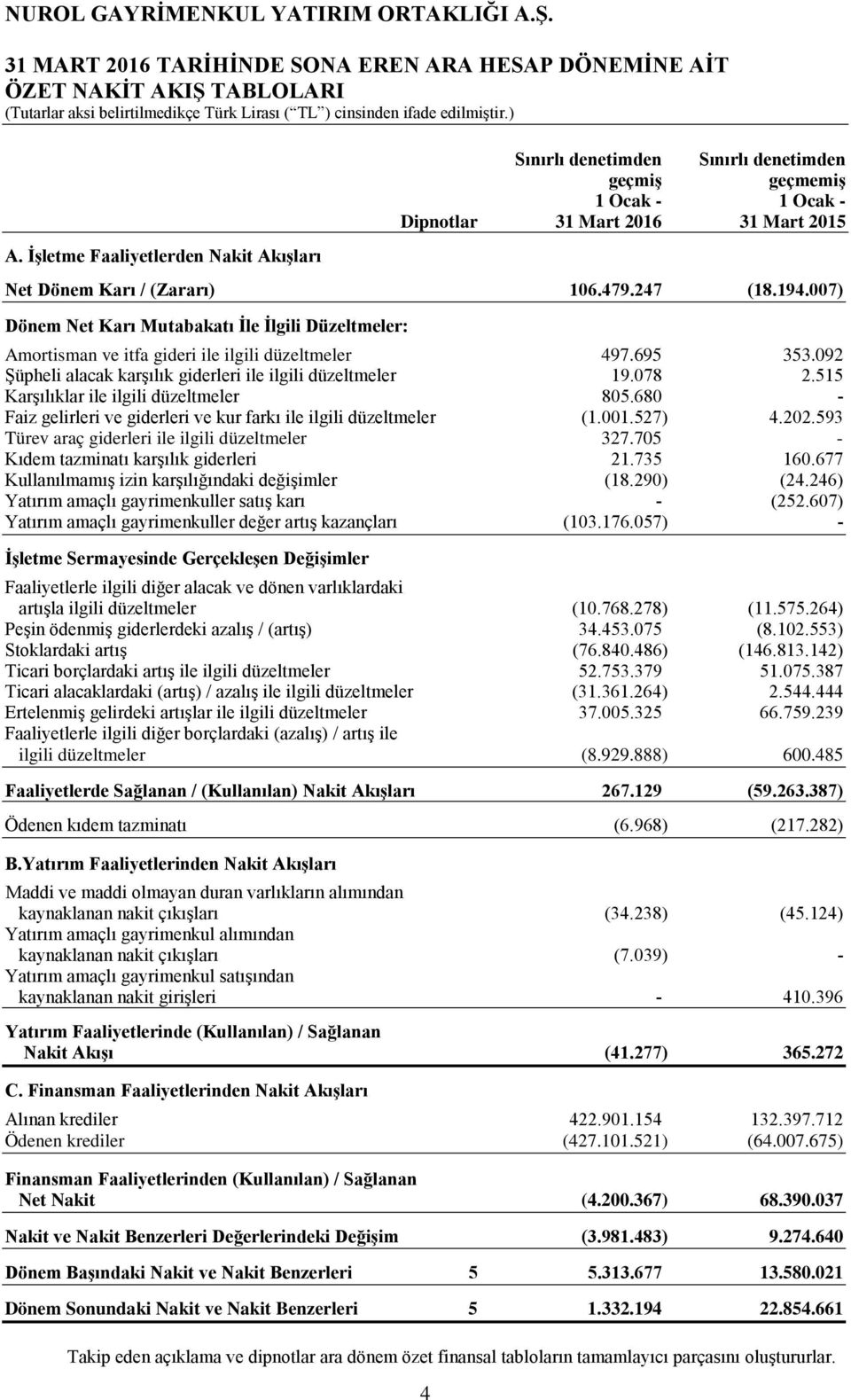 007) Dönem Net Karı Mutabakatı İle İlgili Düzeltmeler: Amortisman ve itfa gideri ile ilgili düzeltmeler 497.695 353.092 Şüpheli alacak karşılık giderleri ile ilgili düzeltmeler 19.078 2.