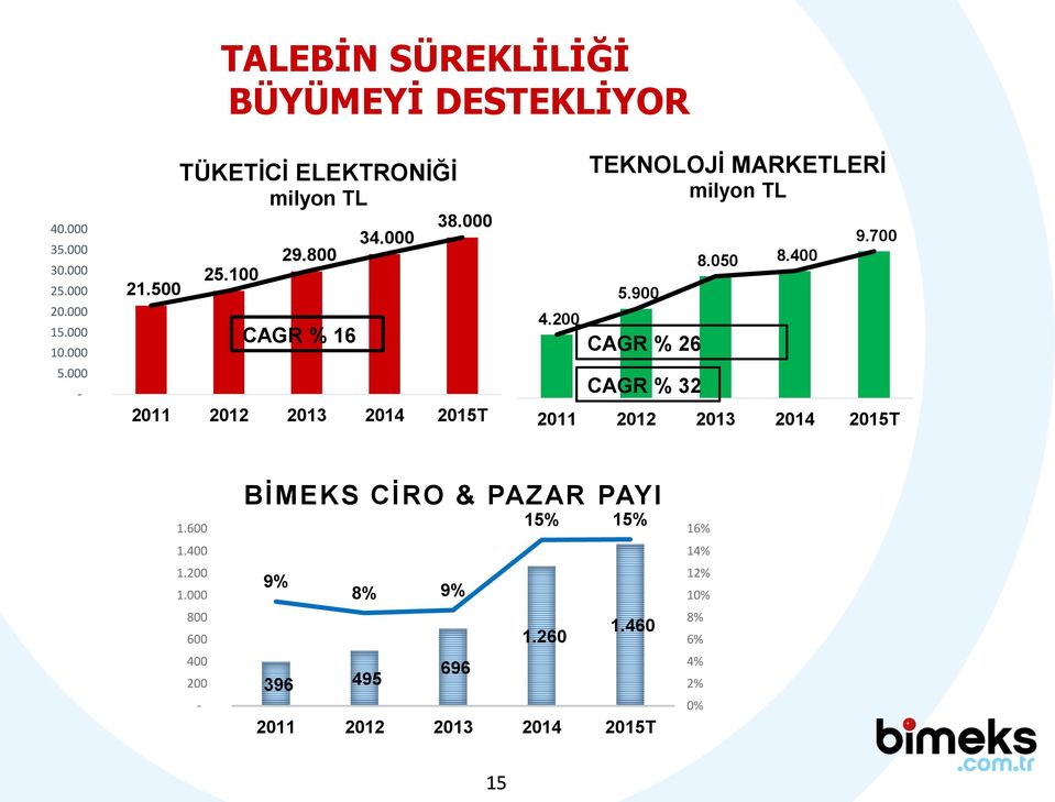 200 TEKNOLOJİ MARKETLERİ milyon TL 5.900 CAGR % 26 CAGR % 32 8.050 8.400 9.700 2011 2012 2013 2014 2015T 1.600 1.400 1.