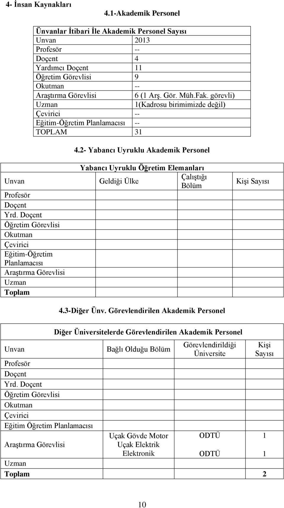 Doçent Öğretim Görevlisi Okutman Çevirici Eğitim-Öğretim Planlamacısı Araştırma Görevlisi Uzman Toplam Yabancı Uyruklu Öğretim Elemanları Çalıştığı Geldiği Ülke Bölüm Kişi Sayısı 4.3-Diğer Ünv.