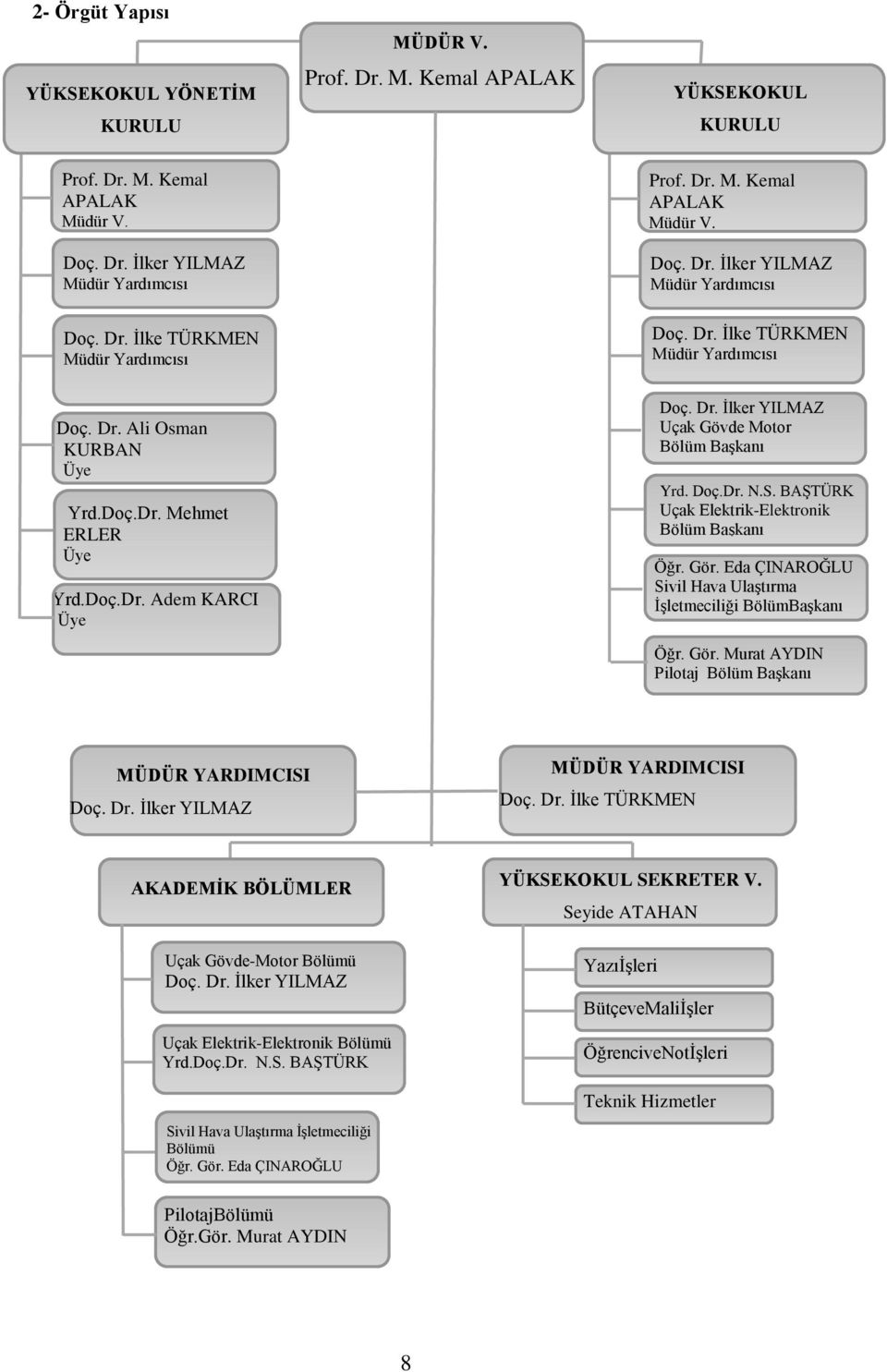 Doç.Dr. N.S. BAŞTÜRK Uçak Elektrik-Elektronik Bölüm Başkanı Öğr. Gör. Eda ÇINAROĞLU Sivil Hava Ulaştırma İşletmeciliği BölümBaşkanı Öğr. Gör. Murat AYDIN Pilotaj Bölüm Başkanı MÜDÜR YARDIMCISI Doç.