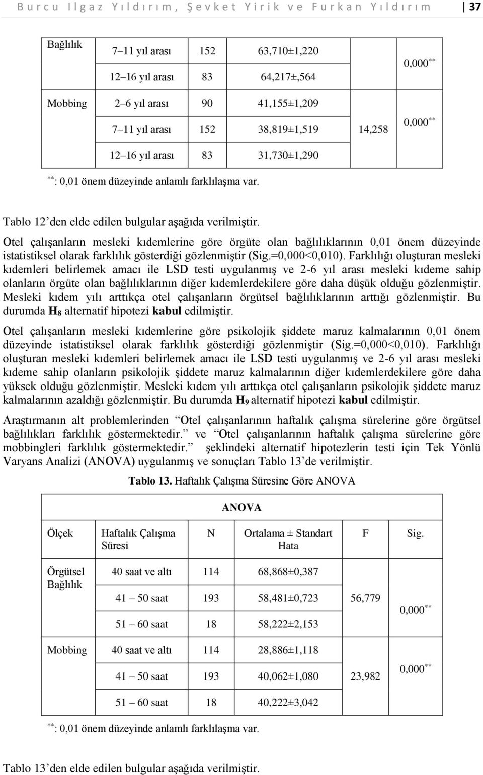 Otel çalışanların mesleki kıdemlerine göre örgüte olan bağlılıklarının 0,01 önem düzeyinde istatistiksel olarak farklılık gösterdiği gözlenmiştir (Sig.=0,000<0,010).