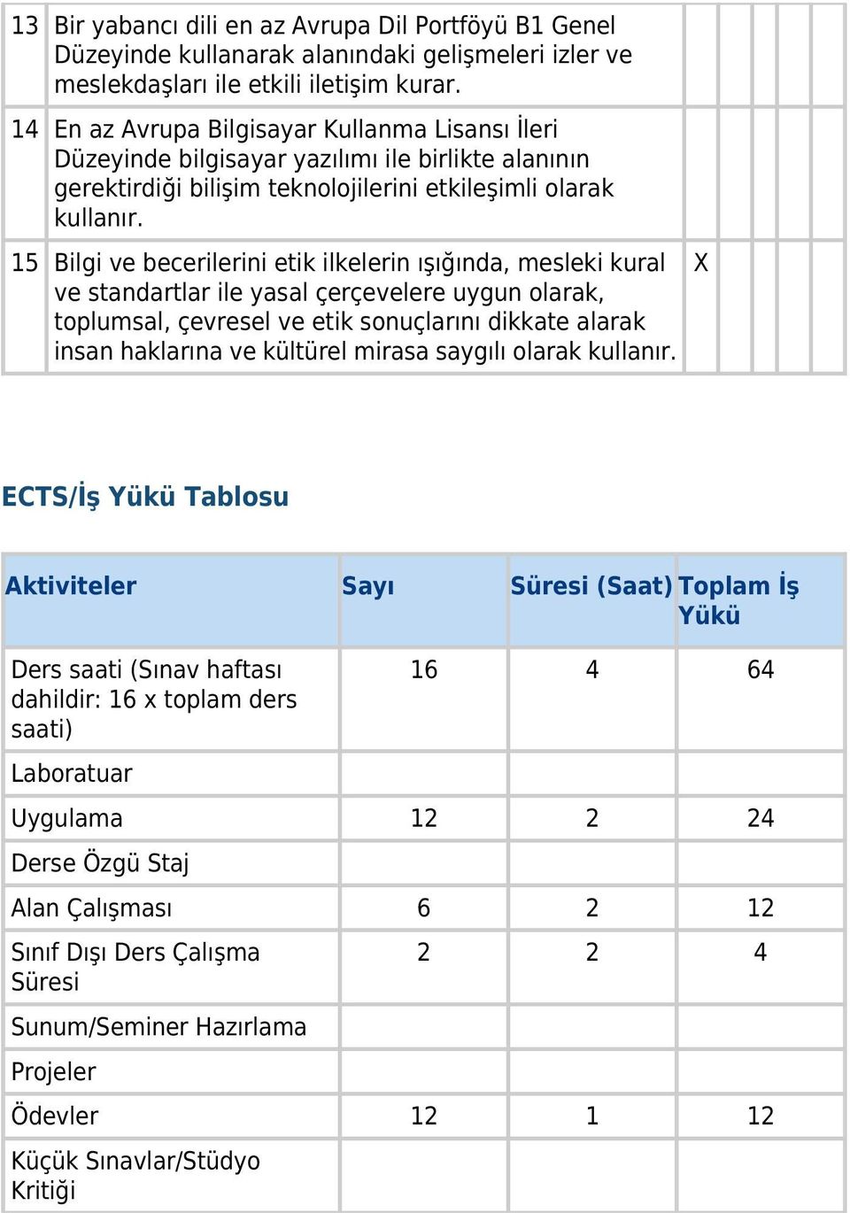 15 Bilgi ve becerilerini etik ilkelerin ışığında, mesleki kural ve standartlar ile yasal çerçevelere uygun olarak, toplumsal, çevresel ve etik sonuçlarını dikkate alarak insan haklarına ve kültürel