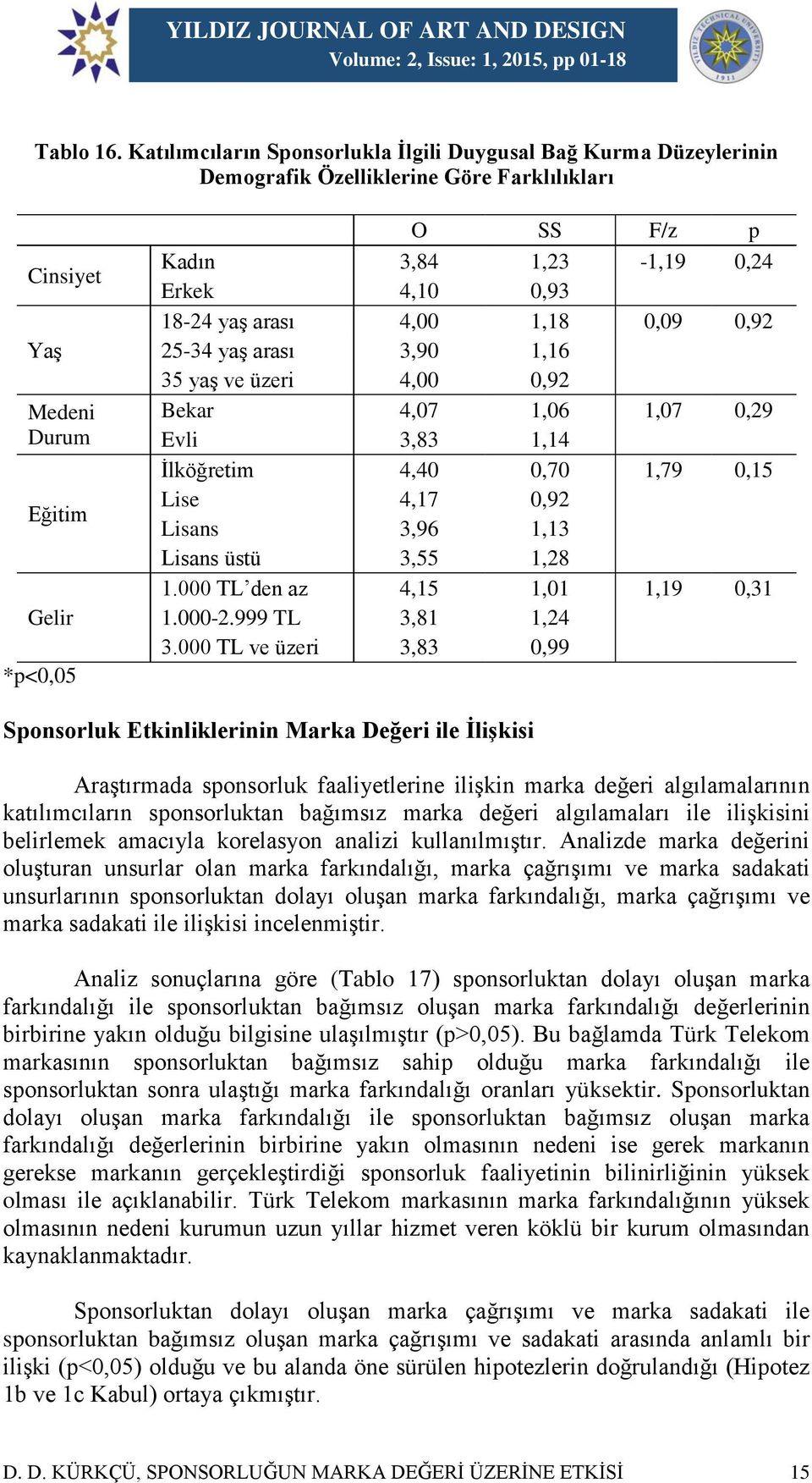 Erkek 4,10 0,93 18-24 yaş arası 4,00 1,18 0,09 0,92 25-34 yaş arası 3,90 1,16 35 yaş ve üzeri 4,00 0,92 Bekar 4,07 1,06 1,07 0,29 Evli 3,83 1,14 İlköğretim 4,40 0,70 1,79 0,15 Lise 4,17 0,92 Lisans