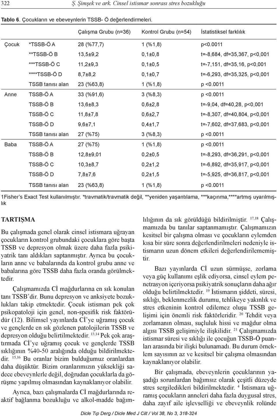 (%63,8) 1 (%1,8) p <0.0011 Anne TSSB-Ö A 33 (%91,6) 3 (%8,3) p <0.