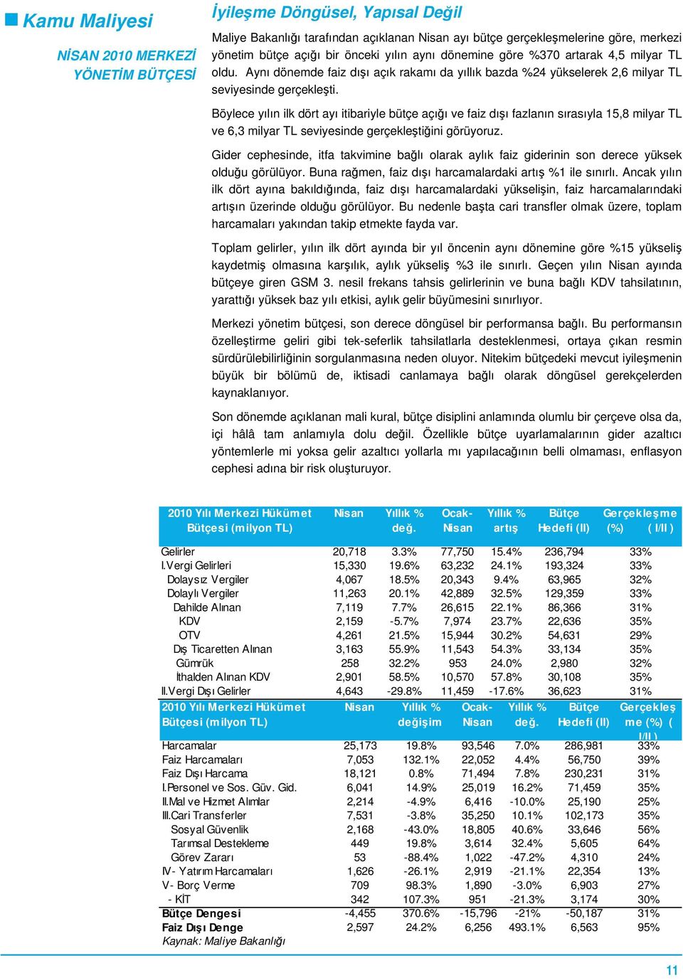 Böylece yılın ilk dört ayı itibariyle bütçe açığı ve faiz dışı fazlanın sırasıyla 15,8 milyar TL ve 6,3 milyar TL seviyesinde gerçekleştiğini görüyoruz.