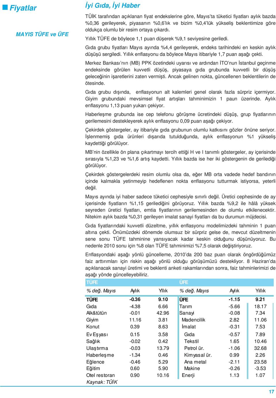 Gıda grubu fiyatları Mayıs ayında %4,4 gerileyerek, endeks tarihindeki en keskin aylık düşüşü sergiledi. Yıllık enflasyonu da böylece Mayıs itibariyle 1,7 puan aşağı çekti.