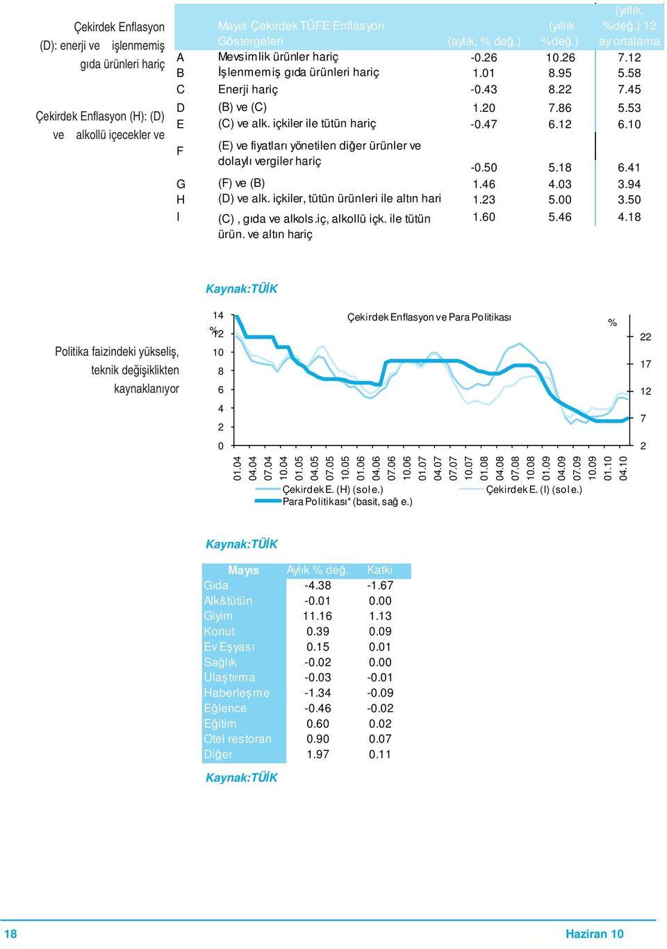 içkiler ile tütün hariç -0.47 6.12 6.10 (E) ve fiyatları yönetilen diğer ürünler ve F dolaylı vergiler hariç -0.50 5.18 6.41 G (F) ve (B) 1.46 4.03 3.94 H (D) ve alk.