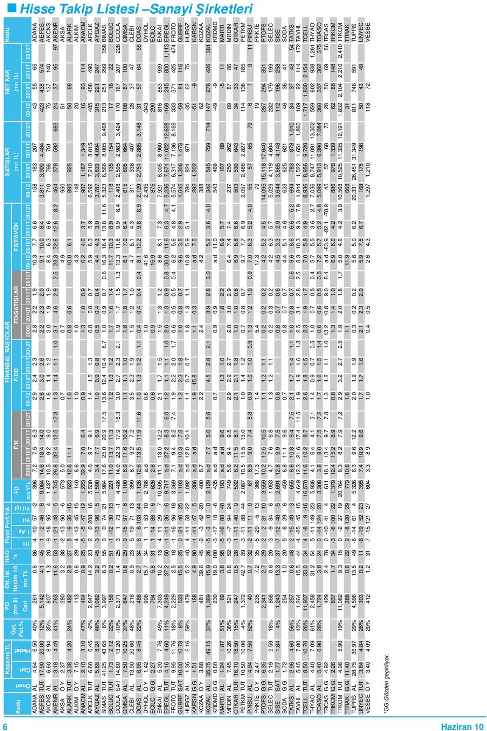 2012T 09-12 2010T 2011T 2012T 09-12 2010T 2011T 2012T 09-12 2010T 2011T 2012T ADANA AL 4.64 6.50 40% 261 0.6 86-4 -10 57-2 396 7.2 7.5 6.3 2.9 2.4 2.3 2.8 2.2 1.9 10.3 7.7 6.