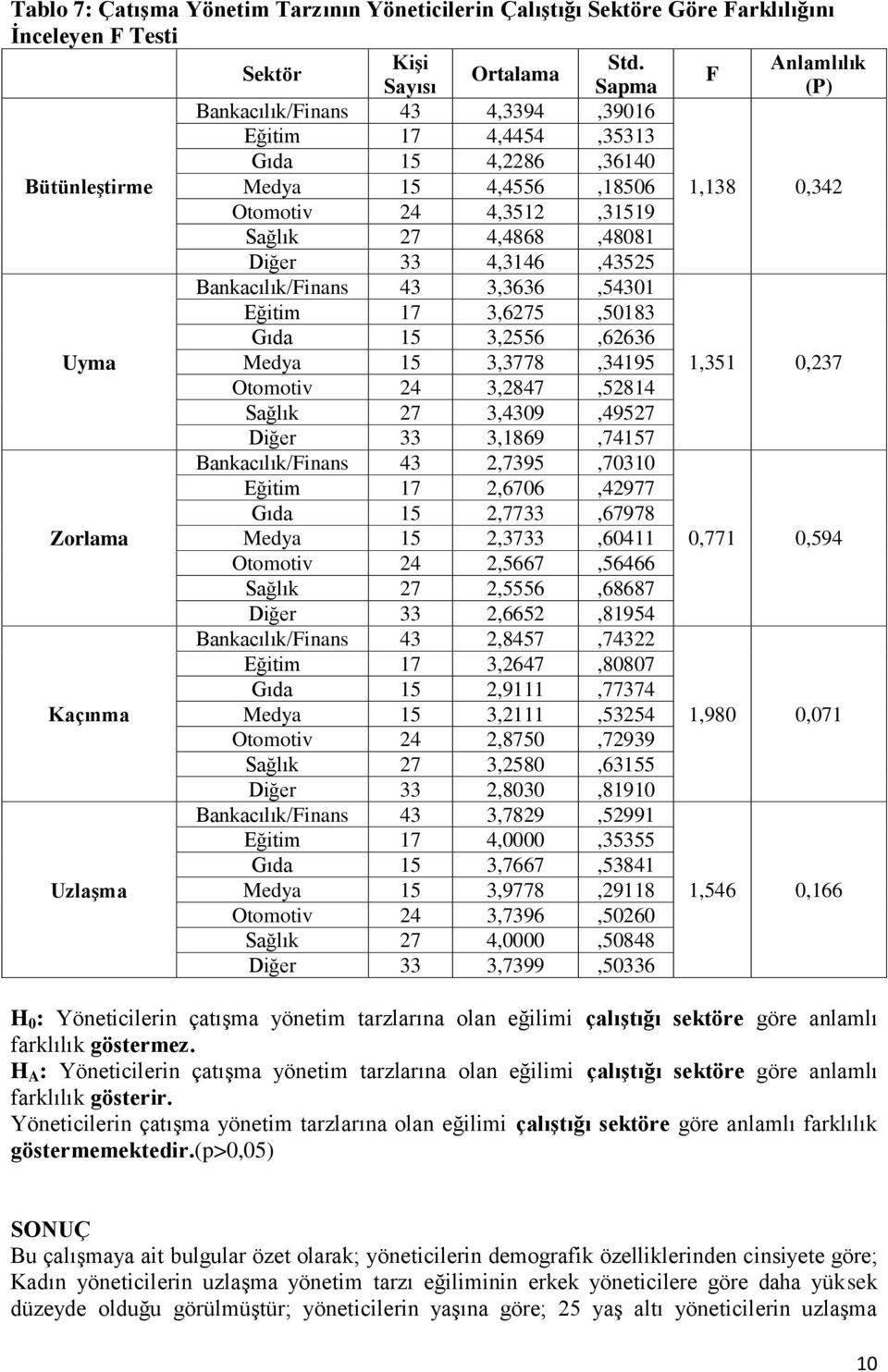 4,4868,48081 Diğer 33 4,3146,43525 Bankacılık/Finans 43 3,3636,54301 Eğitim 17 3,6275,50183 Gıda 15 3,2556,62636 Uyma Medya 15 3,3778,34195 1,351 0,237 Otomotiv 24 3,2847,52814 Sağlık 27 3,4309,49527