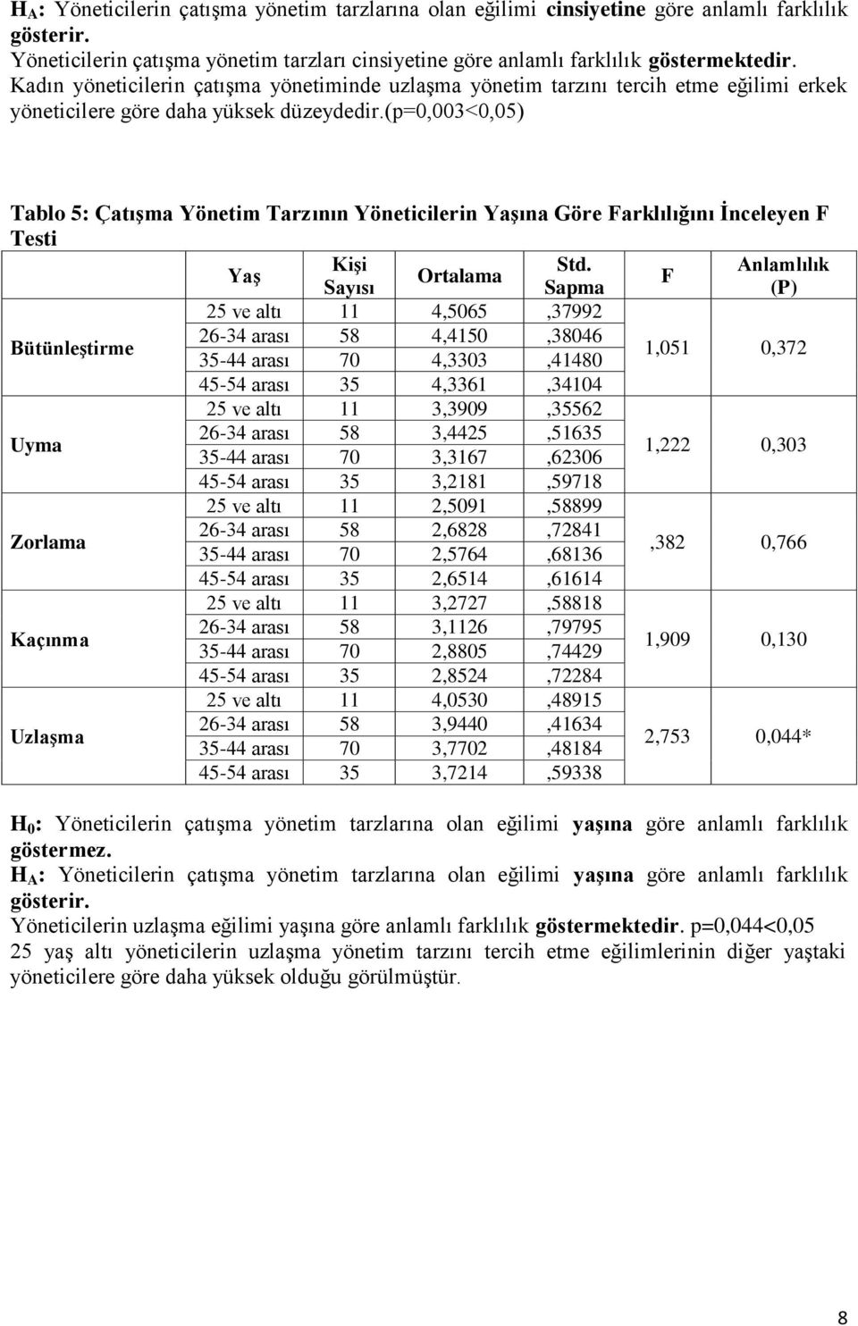 (p=0,003<0,05) Tablo 5: Çatışma Yönetim Tarzının Yöneticilerin Yaşına Göre Farklılığını İnceleyen F Testi Yaş Kişi Std.