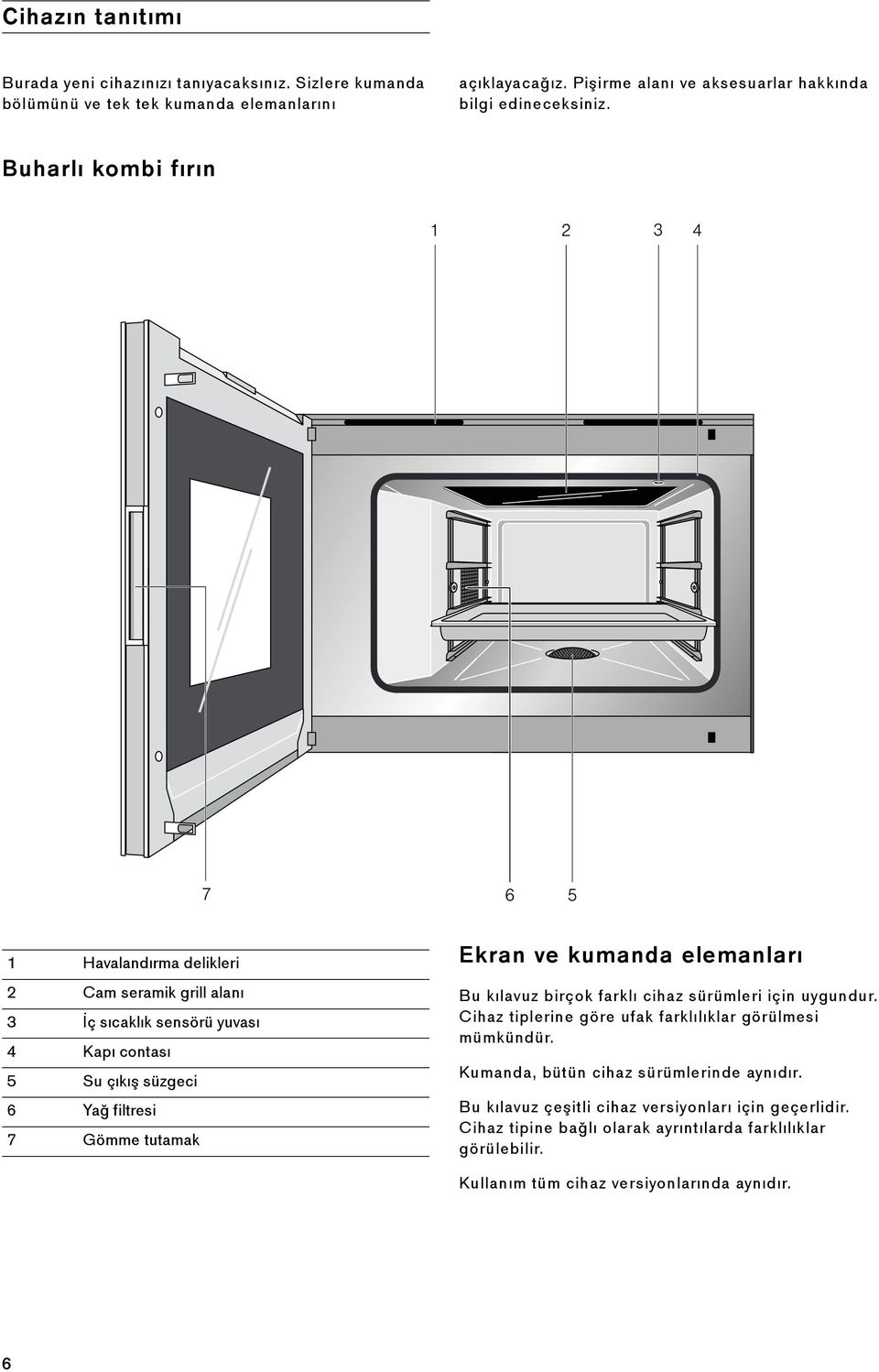 Buharlı kombi fırın 1 Havalandırma delikleri 2 Cam seramik grill alanı 3 İç sıcaklık sensörü yuvası 4 Kapı contası 5 Su çıkış süzgeci 6 Yağ filtresi 7 Gömme tutamak Ekran ve