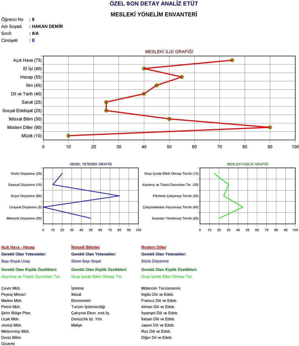 (30) Soyut Düşünme (80) Fikirlerle Çalışmayı Tercih (25) Uzaysal Düşünme (0) Çatışmalardan Kaçınmayı Tercih (45) Mekanik Düşünme (50) İnsanları Yönetmeyi Tercih (20) Açık Hava - Hesap Sayı-Soyut-Uzay