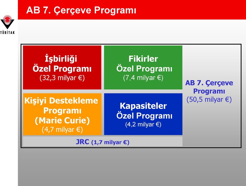 Fikirler Özel Programı (7,4 milyar ) Kapasiteler Özel Programı