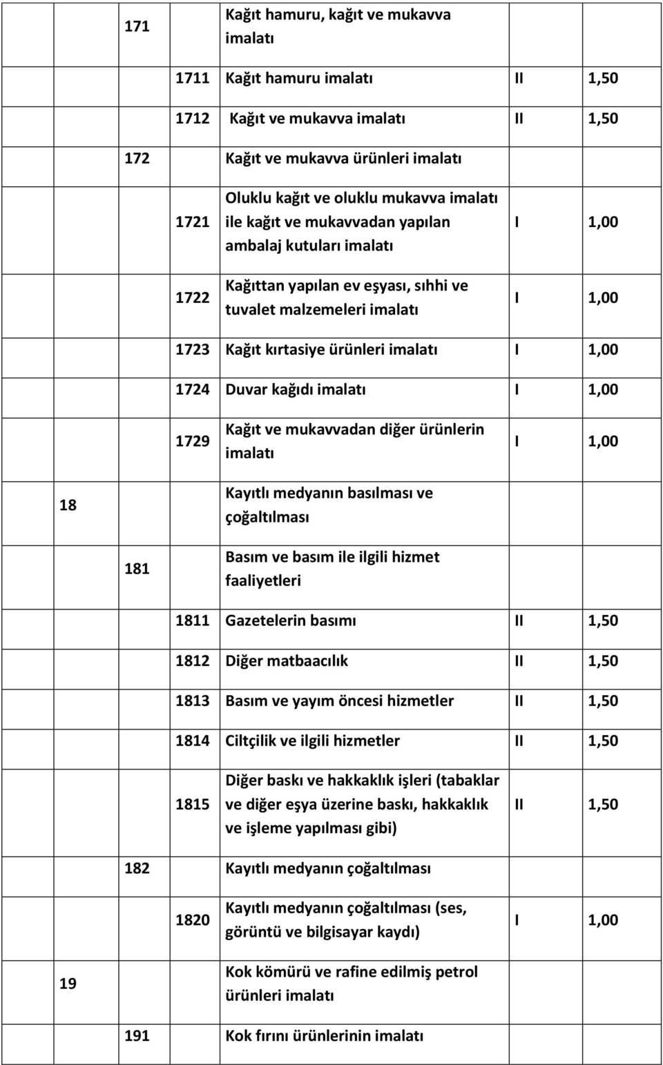 Basım ve basım ile ilgili hizmet 1811 Gazetelerin basımı 1812 Diğer matbaacılık 1813 Basım ve yayım öncesi hizmetler 1814 Ciltçilik ve ilgili hizmetler 1815 Diğer baskı ve hakkaklık işleri (tabaklar