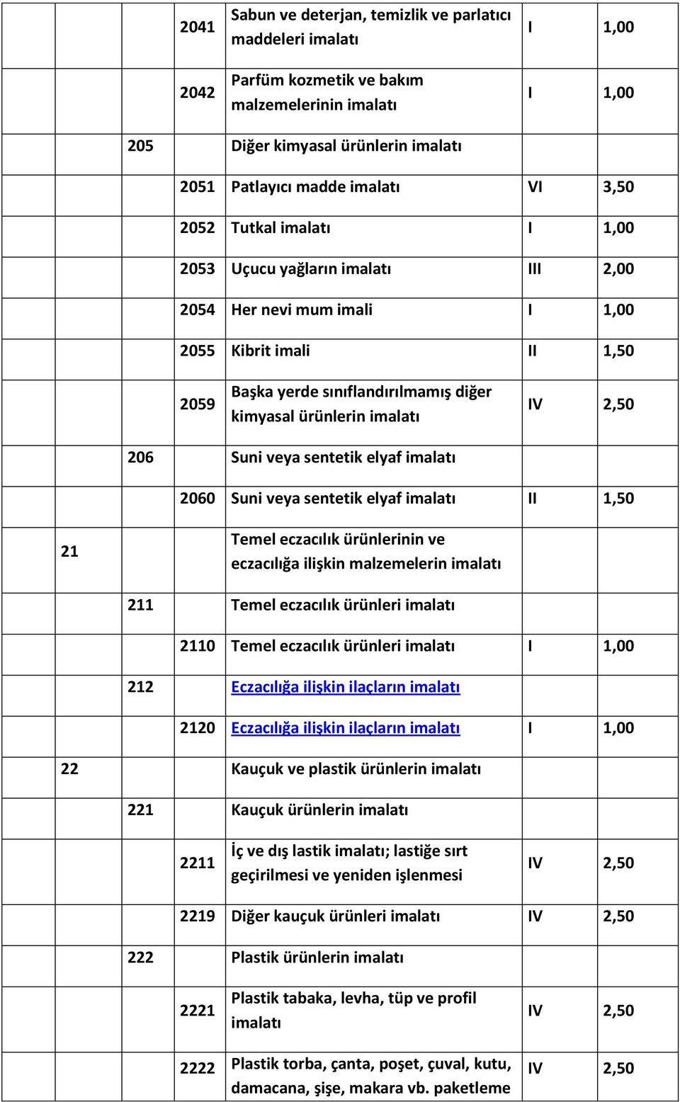 eczacılığa ilişkin malzemelerin 211 Temel eczacılık ürünleri 2110 Temel eczacılık ürünleri 212 Eczacılığa ilişkin ilaçların 2120 Eczacılığa ilişkin ilaçların 22 Kauçuk ve plastik ürünlerin 221 Kauçuk