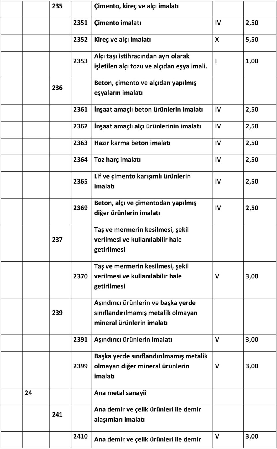 Lif ve çimento karışımlı ürünlerin Beton, alçı ve çimentodan yapılmış diğer ürünlerin IV 2,50 IV 2,50 237 Taş ve mermerin kesilmesi, şekil verilmesi ve kullanılabilir hale getirilmesi 2370 Taş ve