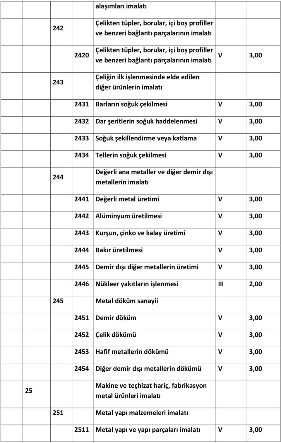 metaller ve diğer demir dışı metallerin 2441 Değerli metal üretimi 2442 Alüminyum üretilmesi 2443 Kurşun, çinko ve kalay üretimi 2444 Bakır üretilmesi 2445 Demir dışı diğer metallerin üretimi 2446