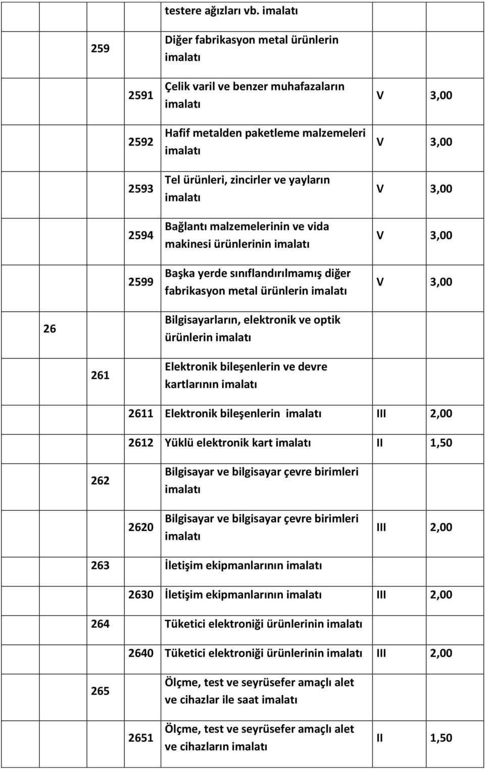 vida makinesi ürünlerinin Başka yerde sınıflandırılmamış diğer fabrikasyon metal ürünlerin 26 Bilgisayarların, elektronik ve optik ürünlerin 261 Elektronik bileşenlerin ve devre kartlarının 2611