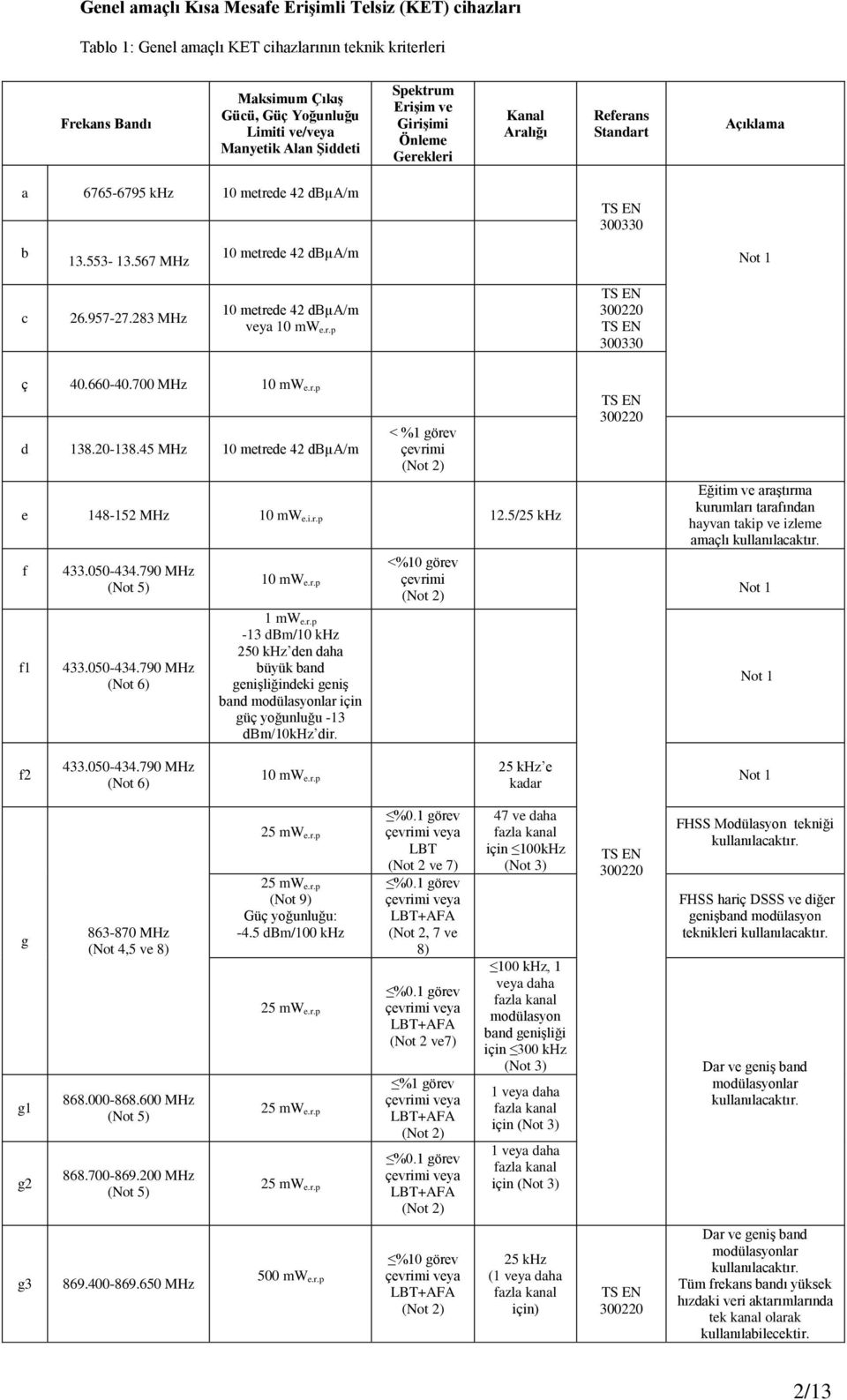 5/25 khz f 433.050-434.790 MHz (Not 5) 10 mw e.r.p <%10 görev 300220 Eğitim ve rştırm kurumlrı trfındn hyvn tkip ve izleme mlı f1 433.050-434.790 MHz (Not 6) 1 mw e.r.p -13 dbm/10 khz 250 khz den dh üyük nd genişliğindeki geniş nd modülsyonlr iin gü yoğunluğu -13 dbm/10khz dir.