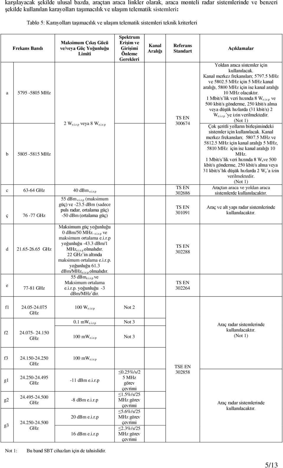5 dbm (sdee puls rdr, ortlm gü) -50 dbm (ortlm gü) 300674 302686 301091 Aıklmlr Yoldn r sistemler iin kullnılk. merkez freknslrı; 5797.5 MHz ve 5802.