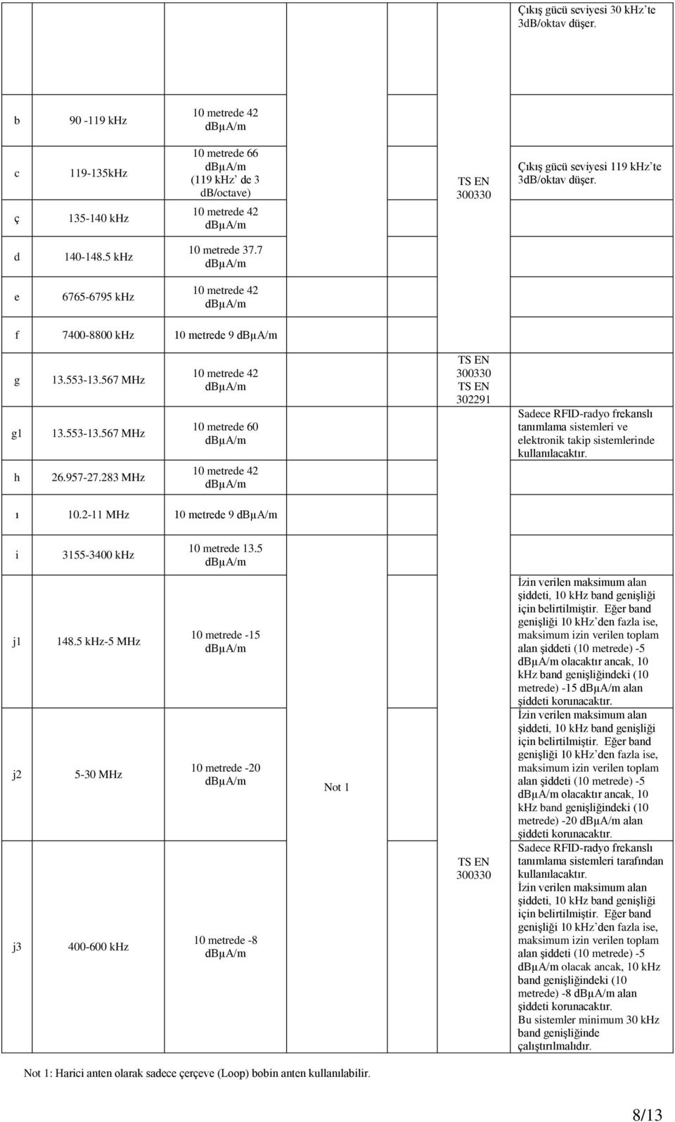 283 MHz 10 metrede 42 10 metrede 60 10 metrede 42 302291 Sdee RFID-rdyo freknslı tnımlm sistemleri ve elektronik tkip sistemlerinde ı 10.2-11 MHz 10 metrede 9 i 3155-3400 khz 10 metrede 13.