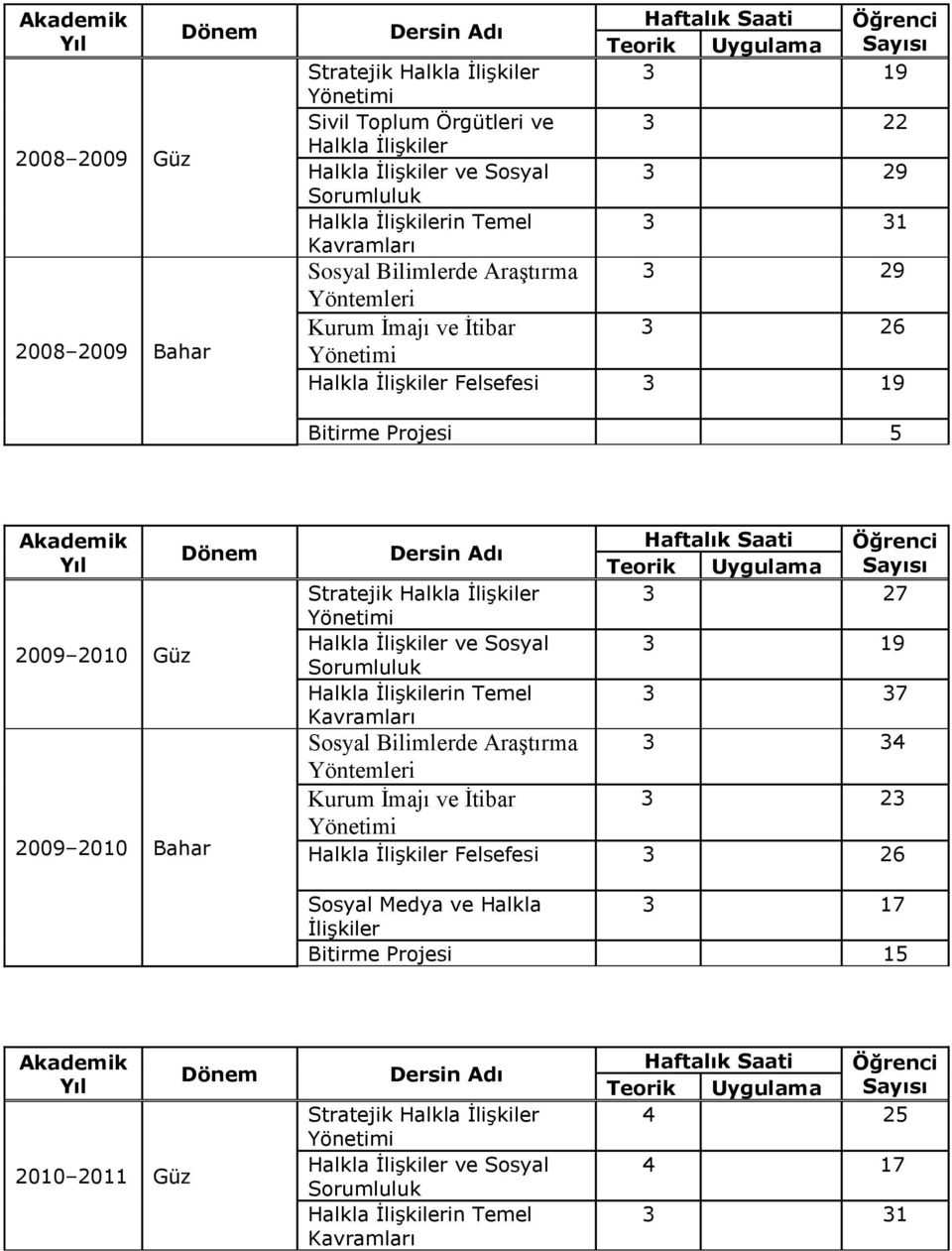 2009 2010 Bahar Halkla İlişkiler ve Sosyal Sosyal Bilimlerde Araştırma Yöntemleri Kurum İmajı ve İtibar 3 27 3 19 3 37 3 34 3 23 Halkla