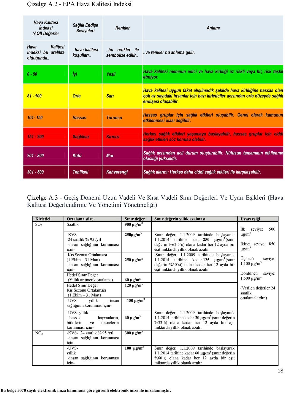 0-50 İyi Yeşil 51-100 Orta Sarı 101-150 Hassas Turuncu 151-200 Sağlıksız Kırmızı 201-300 Kötü Mor Hava kalitesi memnun edici ve hava kirliliği az riskli veya hiç risk teşkil etmiyor.