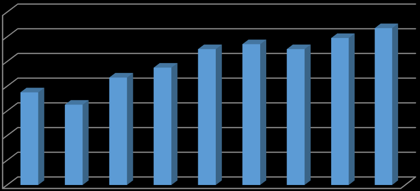 KOP /Türkiye (%) 1,4 1,2 1 0,8 0,6 0,4 0,2 0 2006 2007 2008 2009 2010 2011 2012 2013 2014 KOP /Türkiye (%) Şekil 44 KOP/ Türkiye İhracat Oranları (%), Veriler 1000$ bazında tasnif edilmiştir.