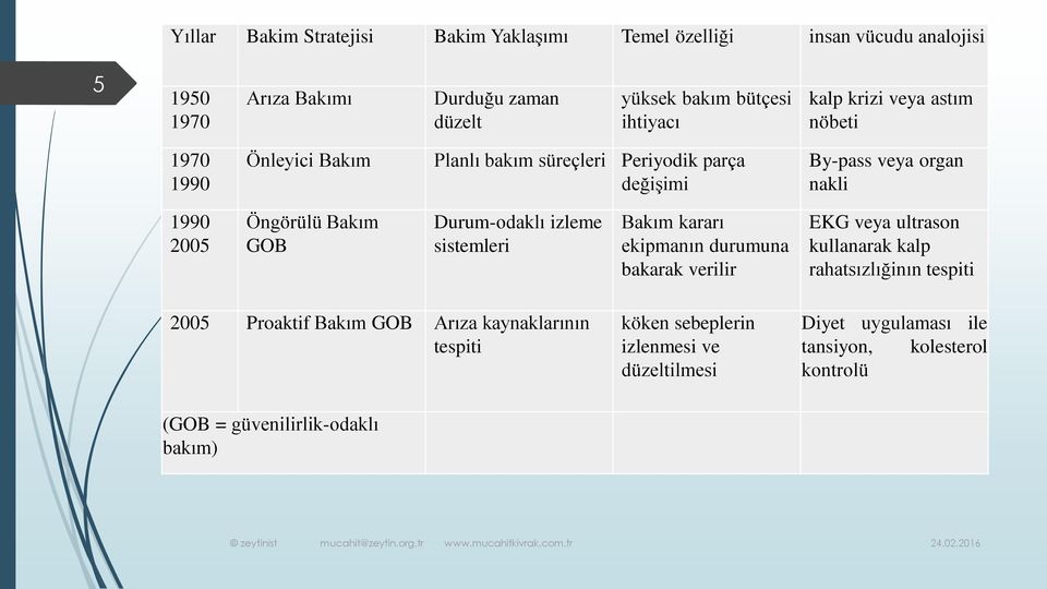 Durum-odaklı izleme sistemleri Bakım kararı ekipmanın durumuna bakarak verilir EKG veya ultrason kullanarak kalp rahatsızlığinın tespiti 2005 Proaktif Bakım