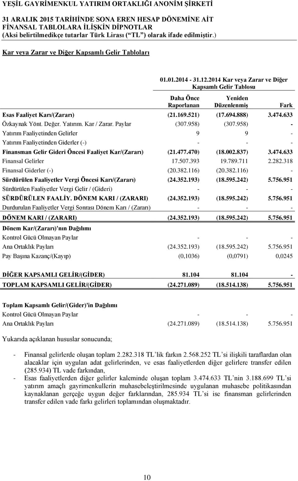 958) - Yatırım Faaliyetinden Gelirler 9 9 - Yatırım Faaliyetinden Giderler (-) - - - Finansman Gelir Gideri Öncesi Faaliyet Kar/(Zararı) (21.477.470) (18.002.837) 3.474.633 Finansal Gelirler 17.507.