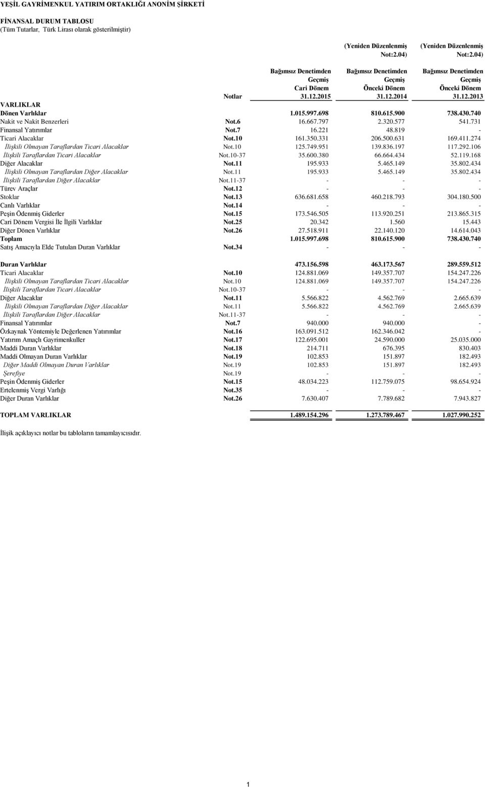 698 810.615.900 738.430.740 Nakit ve Nakit Benzerleri Not.6 16.667.797 2.320.577 541.731 Finansal Yatırımlar Not.7 16.221 48.819 - Ticari Alacaklar Not.10 161.350.331 206.500.631 169.411.