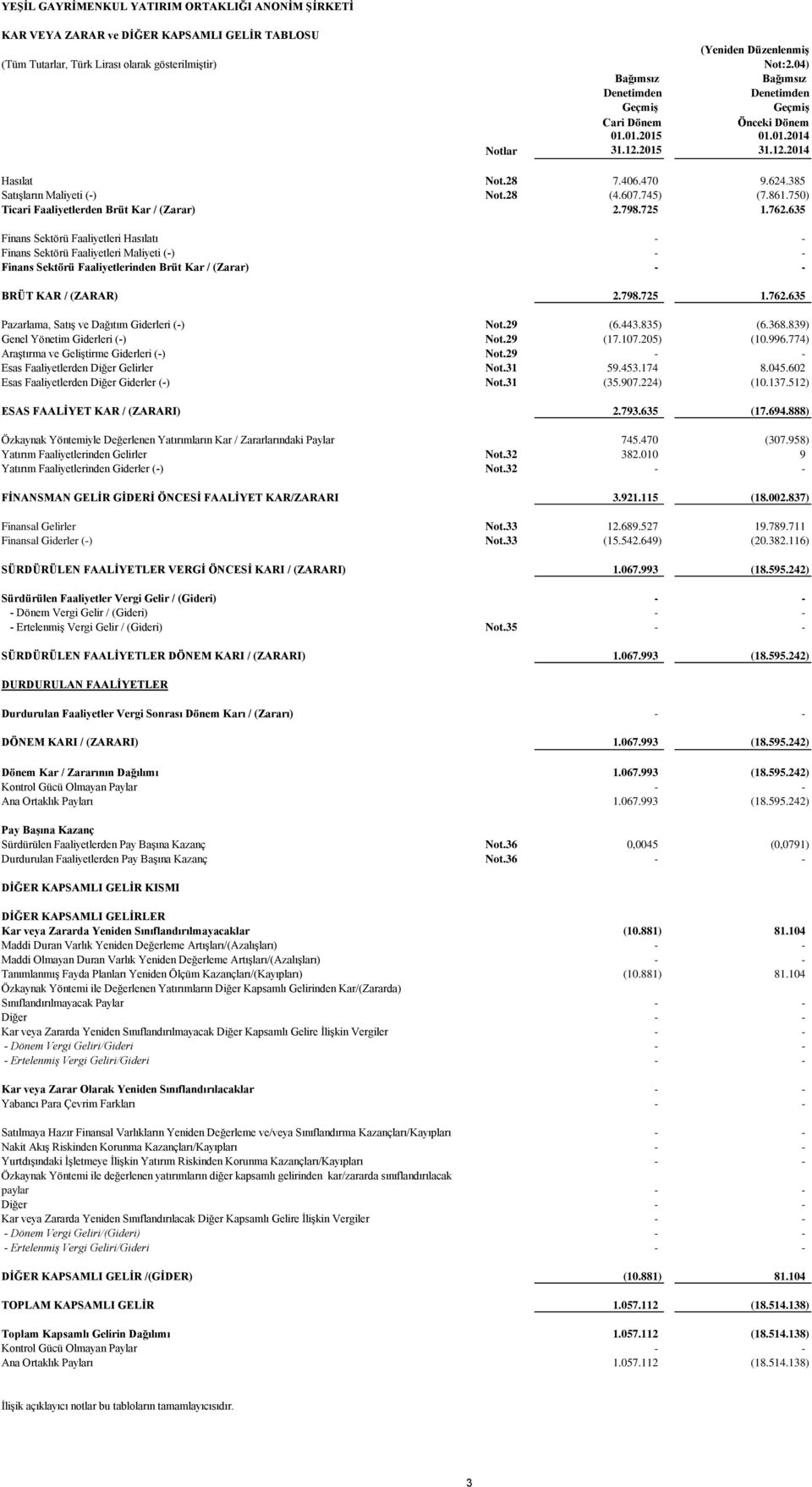 750) Ticari Faaliyetlerden Brüt Kar / (Zarar) 2.798.725 1.762.