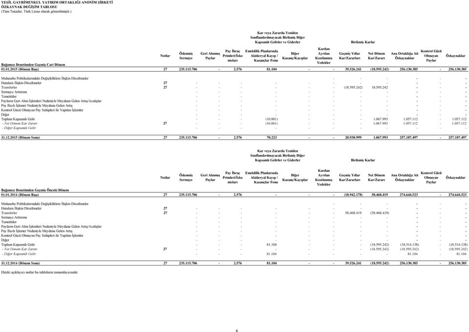 Geçmiş Yıllar Net Dönem Ana Ortaklığa Ait Notlar Primleri/İsko Aktüeryal Kayıp / Olmayan Özkaynaklar Sermaye Paylar Kazanç/Kayıplar Kısıtlanmış Kar/Zararları Kar/Zararı Özkaynaklar ntoları Kazançlar